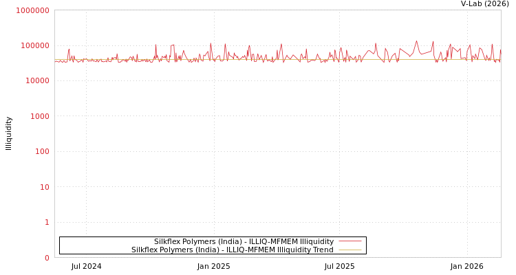 graph of Silkflex Polymers (India) ILLIQ-MFMEM