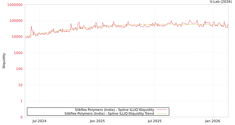 graph of Silkflex Polymers (India) ILLIQ-SMEM