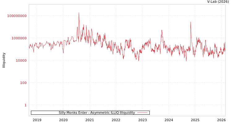 graph of Silly Monks Enter ILLIQ-AMEM