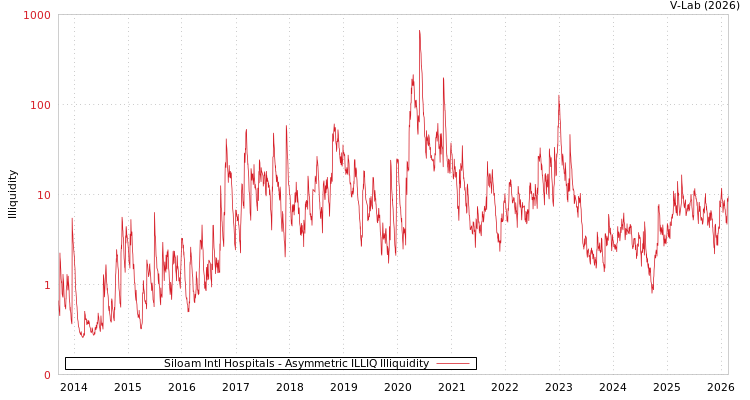 graph of Siloam Intl Hospitals ILLIQ-AMEM