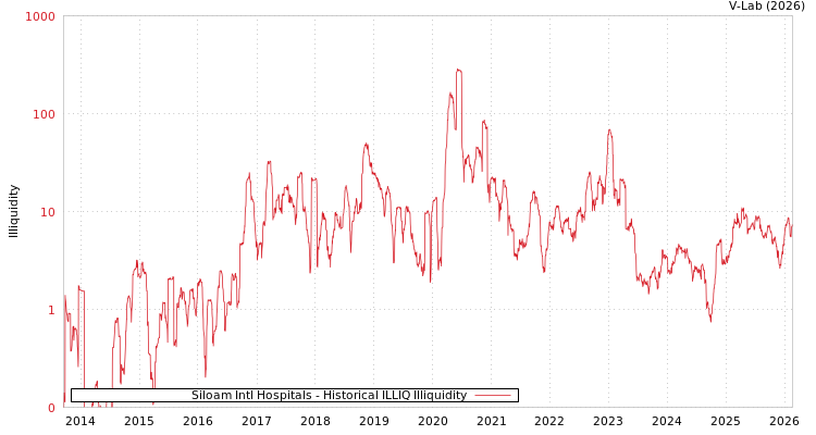 graph of Siloam Intl Hospitals ILLIQ-HIST