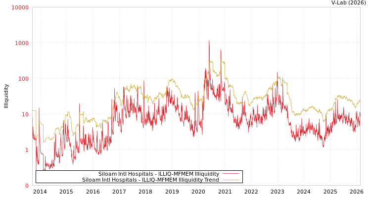 graph of Siloam Intl Hospitals ILLIQ-MFMEM