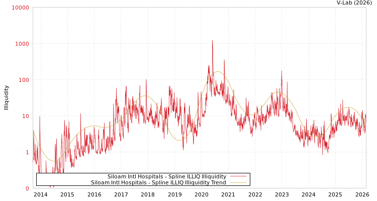 graph of Siloam Intl Hospitals ILLIQ-SMEM