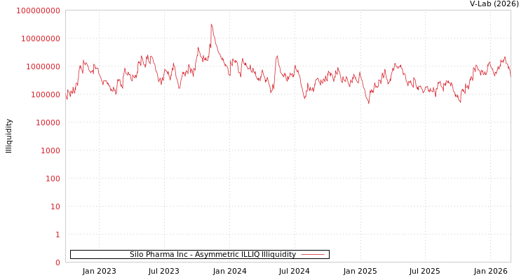 graph of Silo Pharma Inc ILLIQ-AMEM