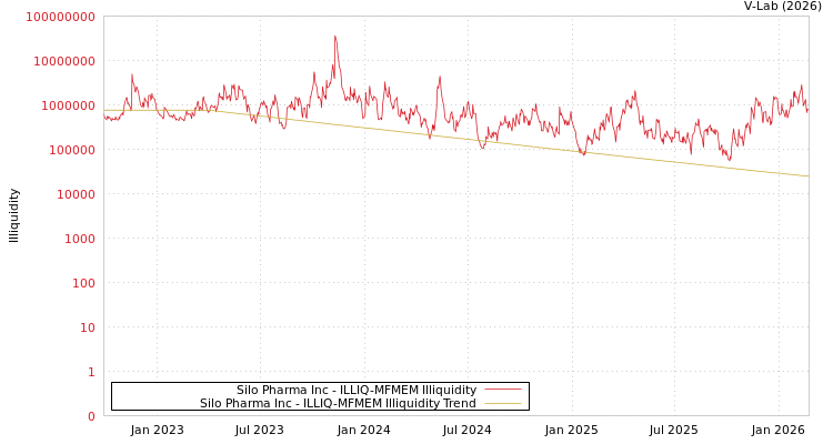 graph of Silo Pharma Inc ILLIQ-MFMEM
