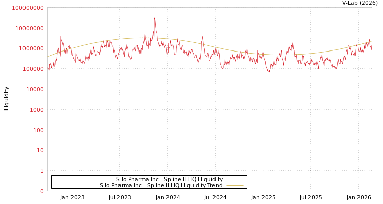 graph of Silo Pharma Inc ILLIQ-SMEM