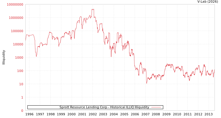graph of Sprott Resource Lending Corp ILLIQ-HIST