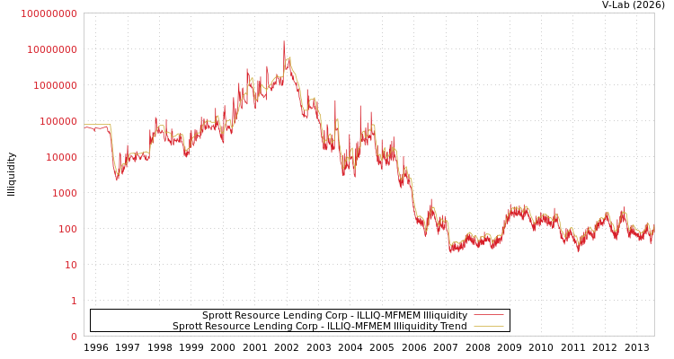 graph of Sprott Resource Lending Corp ILLIQ-MFMEM