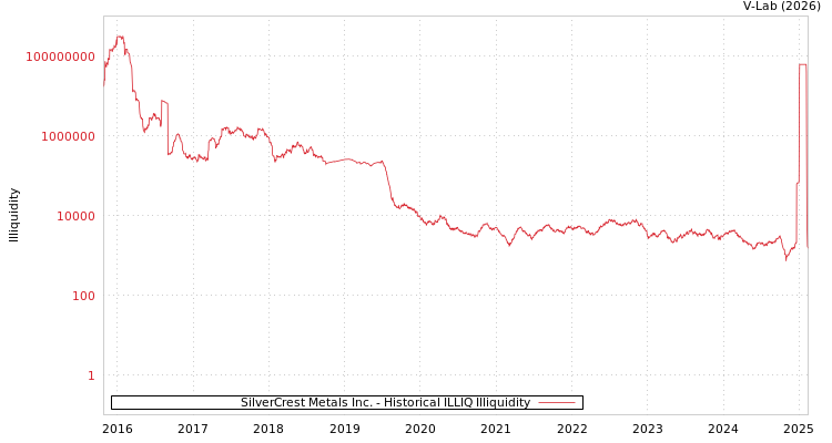 graph of SilverCrest Metals Inc. ILLIQ-HIST