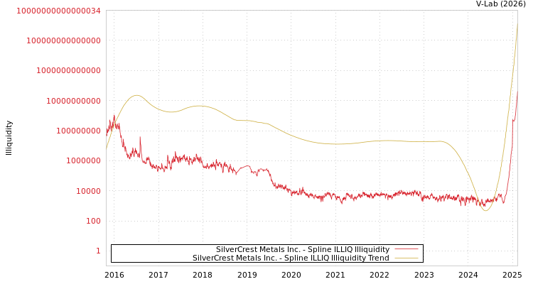 graph of SilverCrest Metals Inc. ILLIQ-SMEM