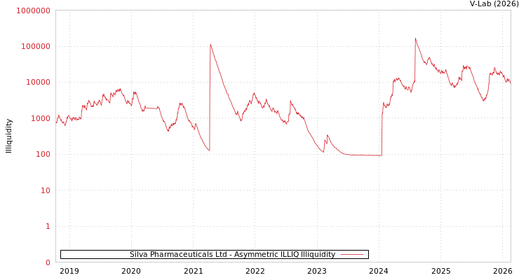 graph of Silva Pharmaceuticals Ltd ILLIQ-AMEM