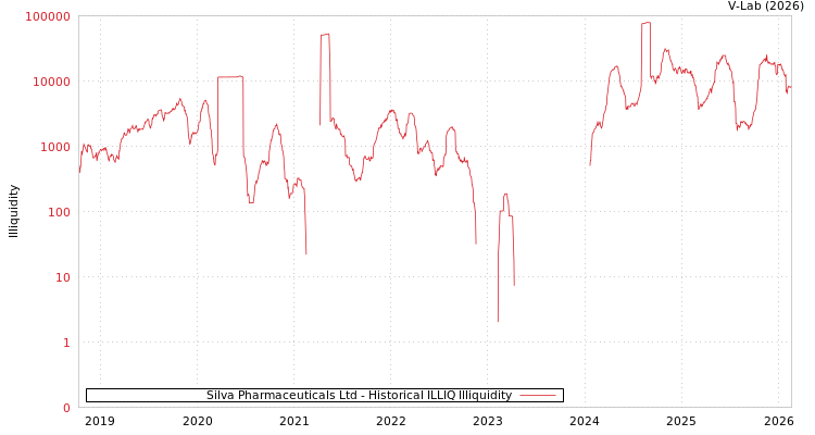 graph of Silva Pharmaceuticals Ltd ILLIQ-HIST