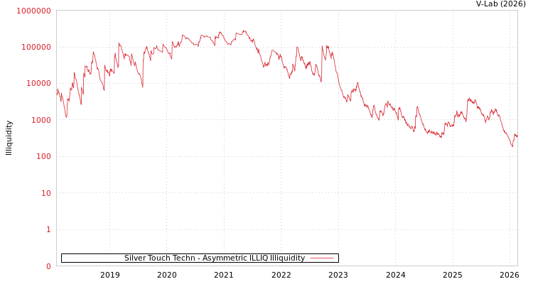 graph of Silver Touch Techn ILLIQ-AMEM