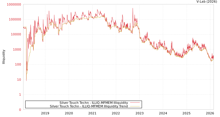 graph of Silver Touch Techn ILLIQ-MFMEM