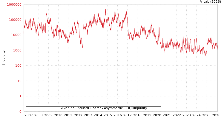 graph of Silverline Endustri Ticaret ILLIQ-AMEM