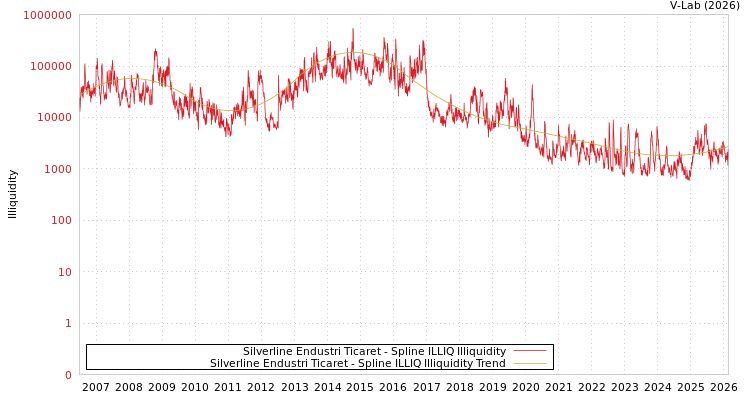 graph of Silverline Endustri Ticaret ILLIQ-SMEM