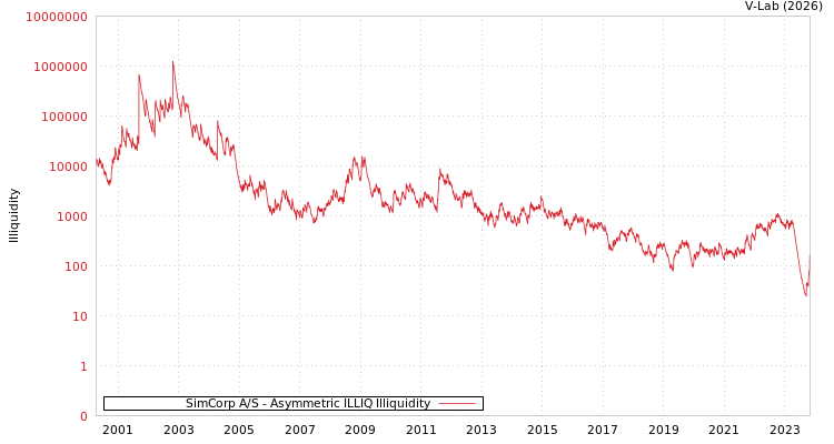 graph of SimCorp A/S ILLIQ-AMEM