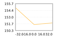Impact of return on liquidity tomorrow
