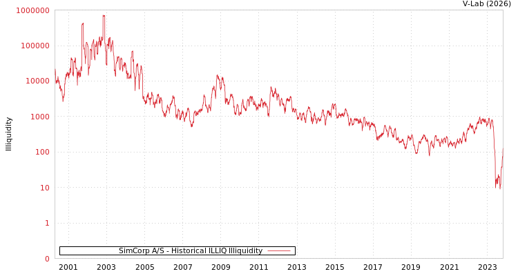 graph of SimCorp A/S ILLIQ-HIST