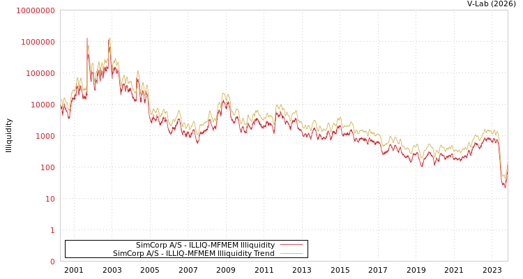 graph of SimCorp A/S ILLIQ-MFMEM