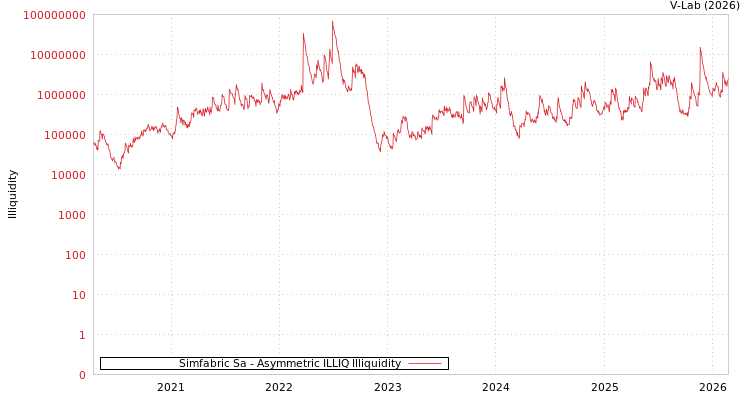 graph of Simfabric Sa ILLIQ-AMEM