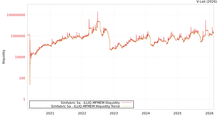 graph of Simfabric Sa ILLIQ-MFMEM