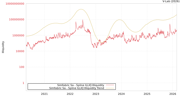 graph of Simfabric Sa ILLIQ-SMEM