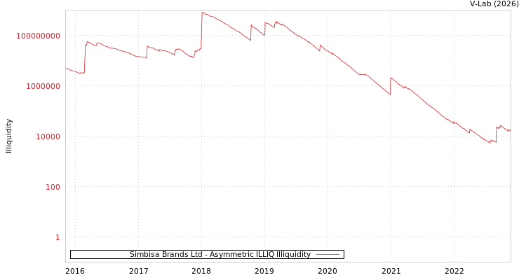 graph of Simbisa Brands Ltd ILLIQ-AMEM