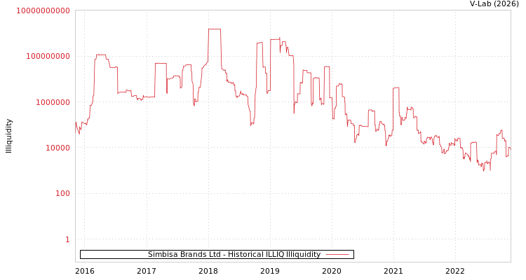 graph of Simbisa Brands Ltd ILLIQ-HIST