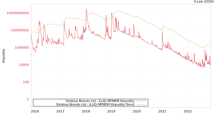 graph of Simbisa Brands Ltd ILLIQ-MFMEM
