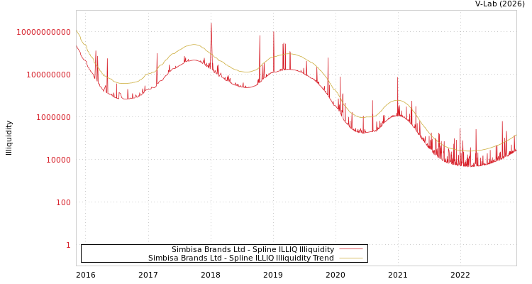 graph of Simbisa Brands Ltd ILLIQ-SMEM
