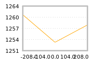Impact of return on liquidity tomorrow