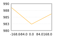 Impact of return on liquidity tomorrow