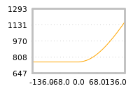 Impact of return on liquidity tomorrow
