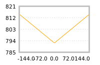 Impact of return on liquidity tomorrow