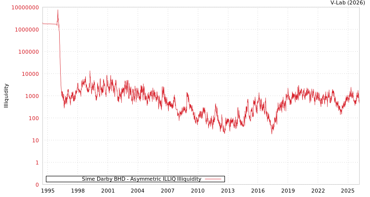 graph of Sime Darby BHD ILLIQ-AMEM