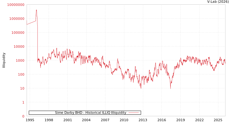 graph of Sime Darby BHD ILLIQ-HIST