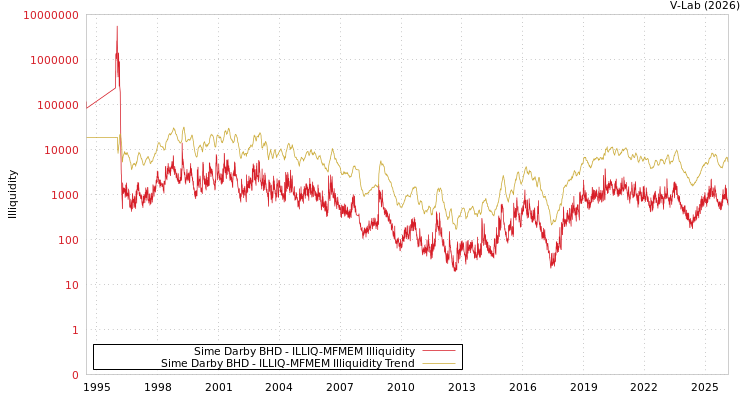graph of Sime Darby BHD ILLIQ-MFMEM