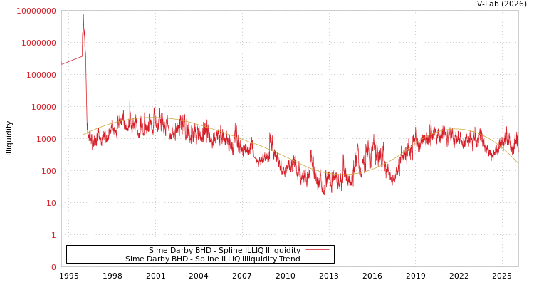 graph of Sime Darby BHD ILLIQ-SMEM