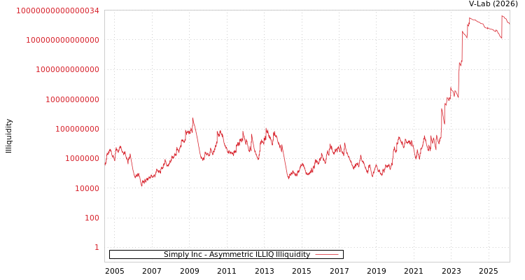 graph of Simply Inc ILLIQ-AMEM