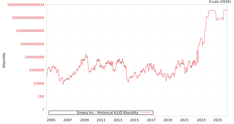 graph of Simply Inc ILLIQ-HIST