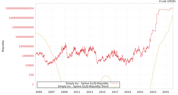 graph of Simply Inc ILLIQ-SMEM