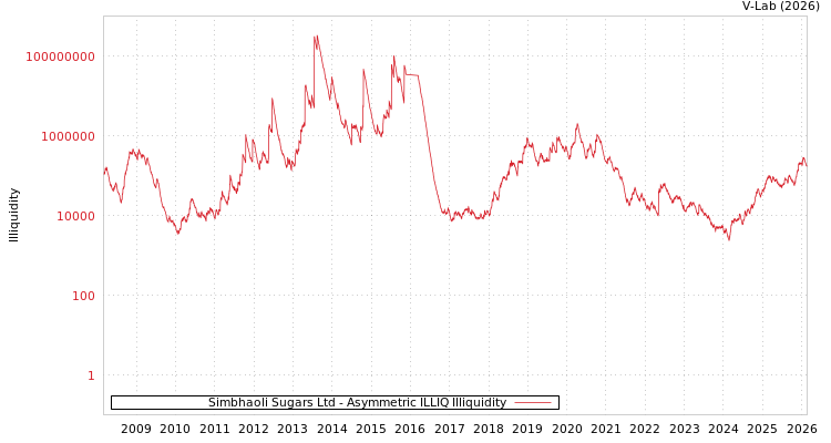 graph of Simbhaoli Sugars Ltd ILLIQ-AMEM