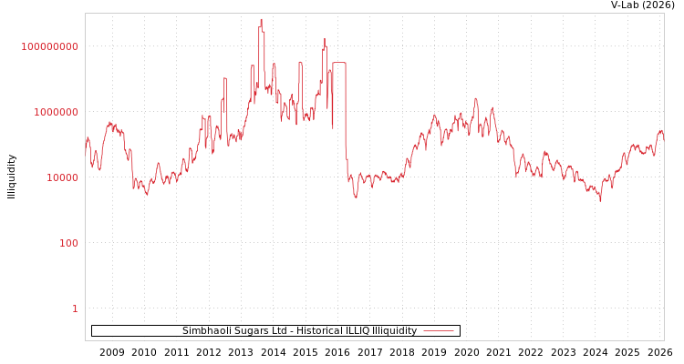 graph of Simbhaoli Sugars Ltd ILLIQ-HIST