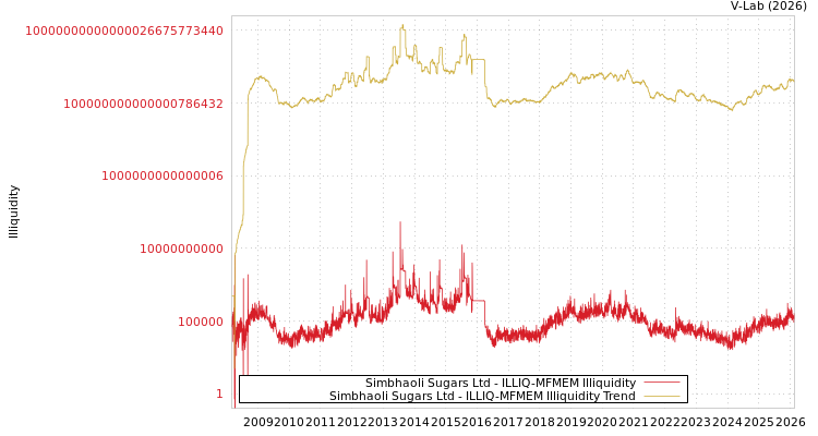 graph of Simbhaoli Sugars Ltd ILLIQ-MFMEM