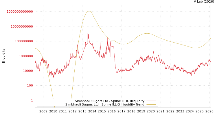 graph of Simbhaoli Sugars Ltd ILLIQ-SMEM