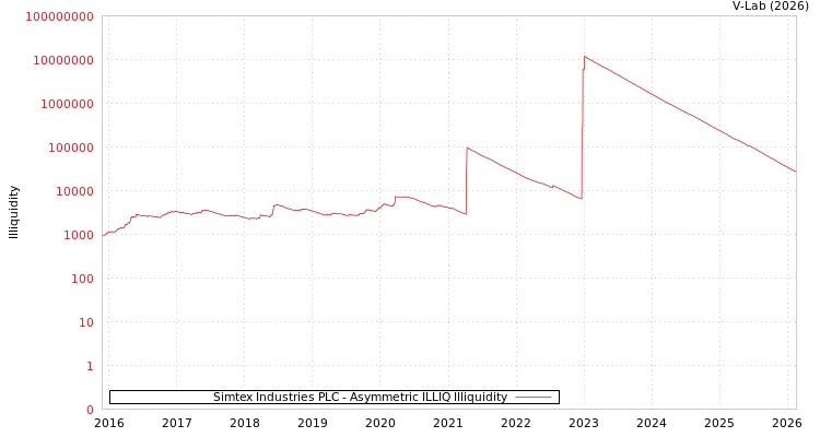 graph of Simtex Industries PLC ILLIQ-AMEM