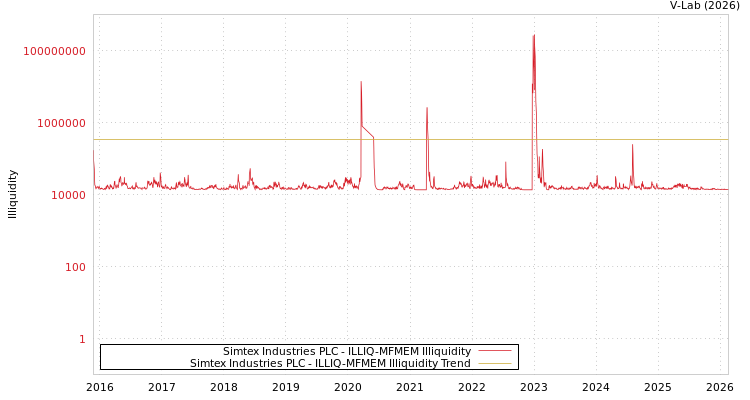 graph of Simtex Industries PLC ILLIQ-MFMEM