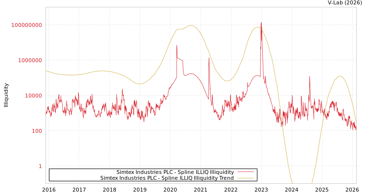 graph of Simtex Industries PLC ILLIQ-SMEM