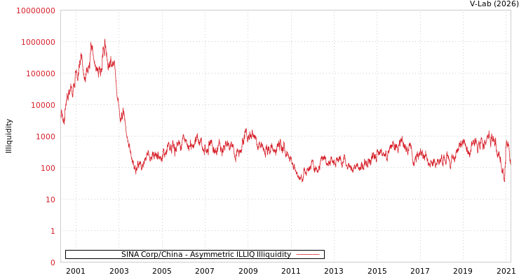 graph of SINA Corp/China ILLIQ-AMEM